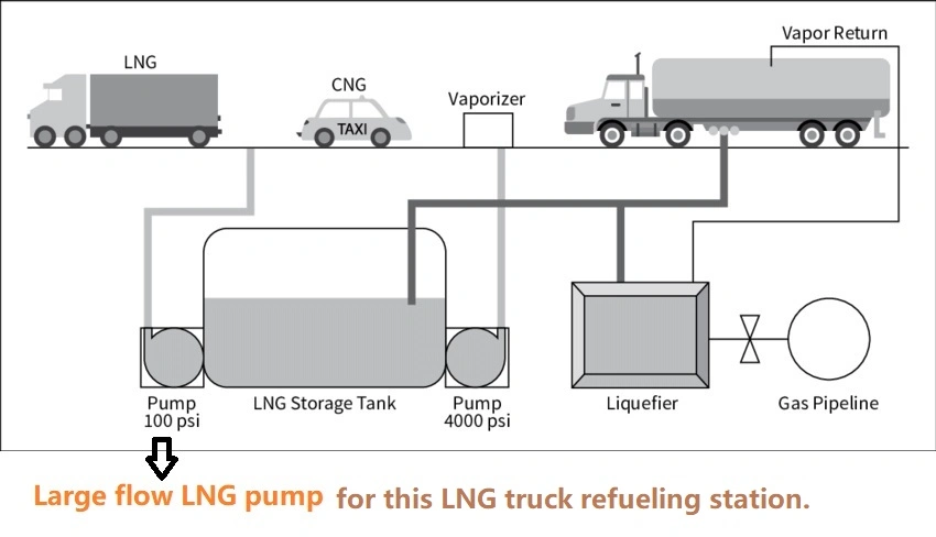 Large Volume Reciprocating LNG Transfer Pumps for LNG Loading/Unloading